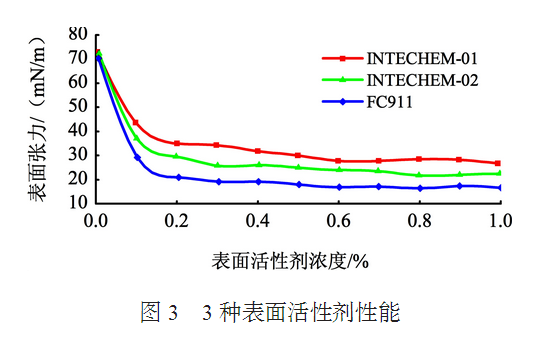 3種表面活性劑性能