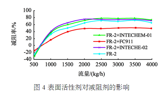 表面活性劑對減阻劑的影響